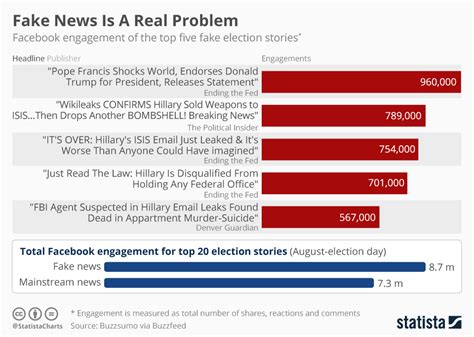 why are there so many fake news stories